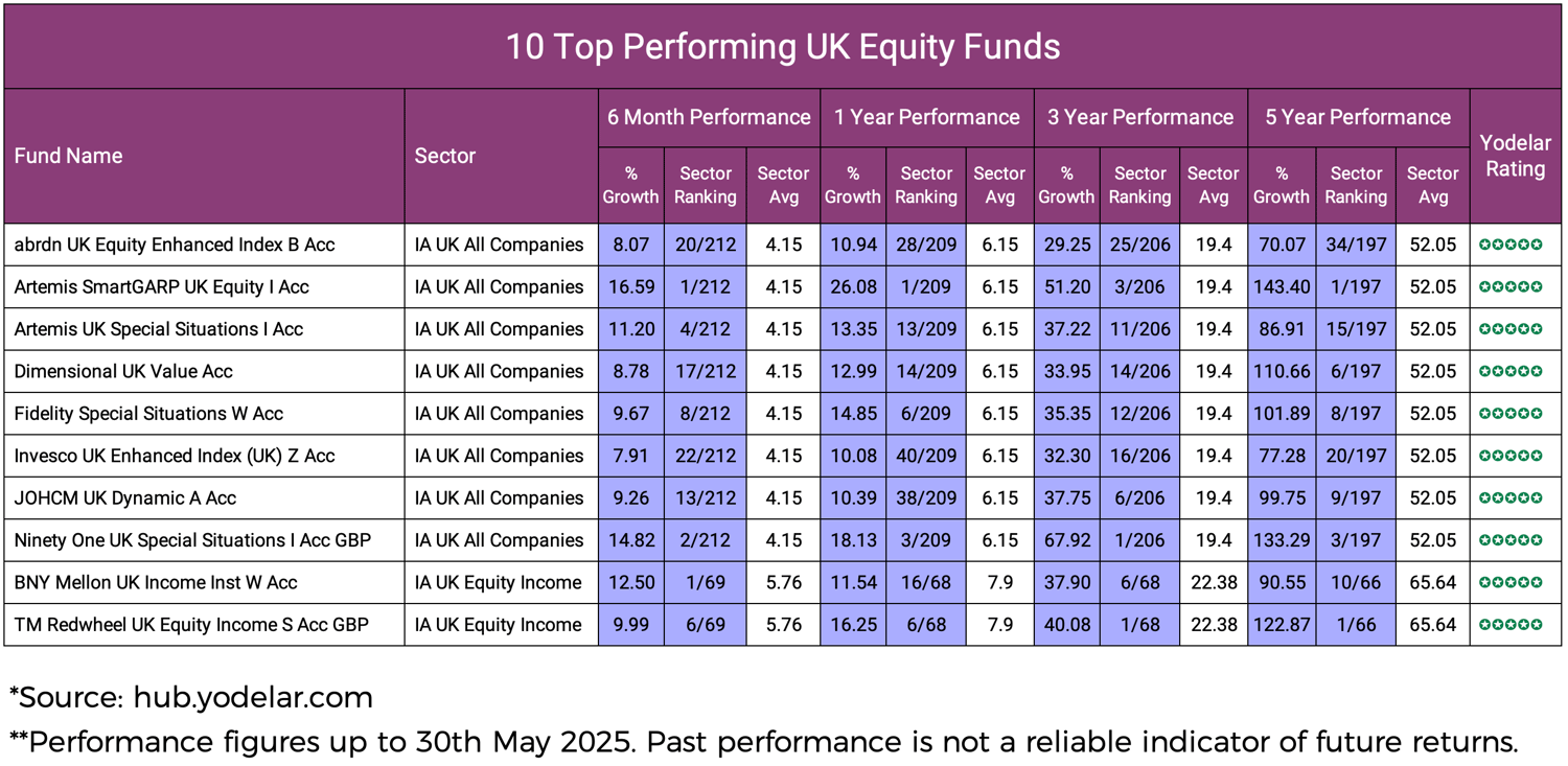 Best Funds To Invest In Uk